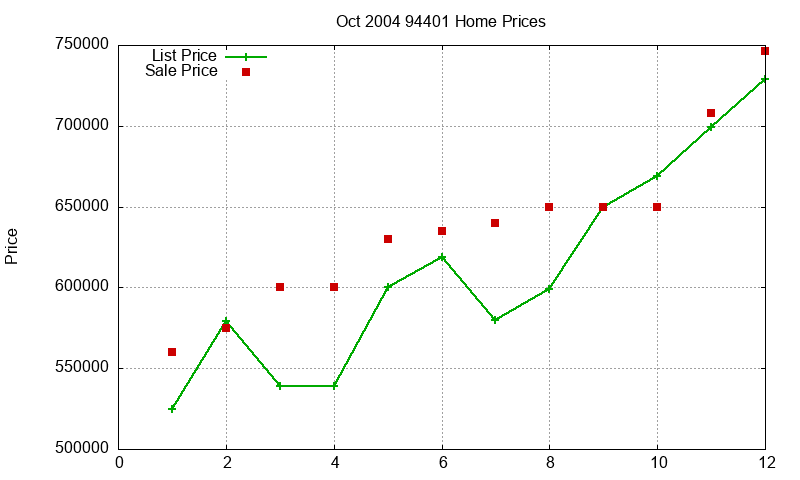 94401 Homes Just Sold 2004-10