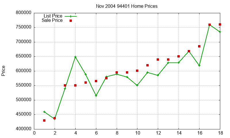 94401 Homes Just Sold 2004-11 94401 Homes Just Sold 2004-11