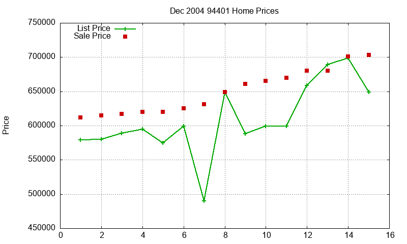 94401 Homes Just Sold 2004-12 94401 Homes Just Sold 2004-12