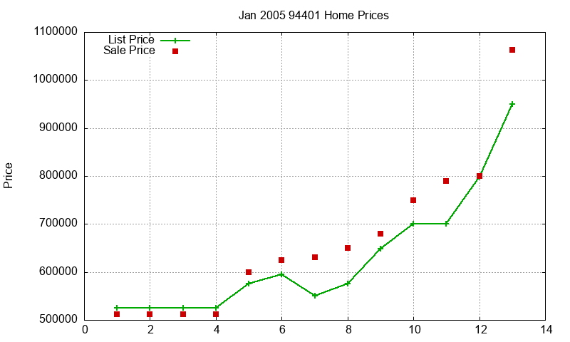 94401 Homes Just Sold 2005-01 94401 Homes Just Sold 2005-01