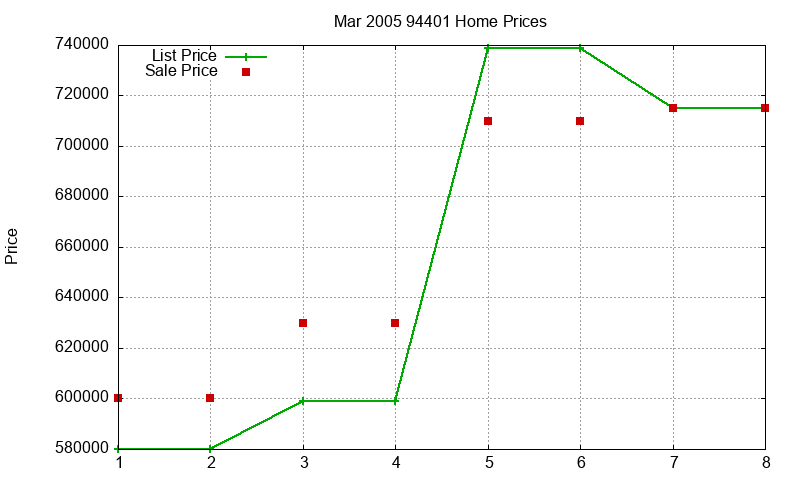94401 Homes Just Sold 2005-03