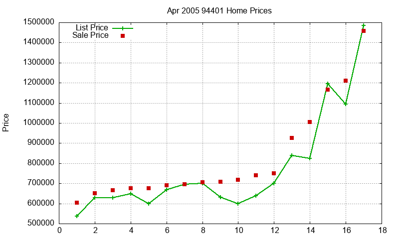94401 Homes Just Sold 2005-04