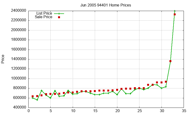 94401 Homes Just Sold 2005-06 94401 Homes Just Sold 2005-06
