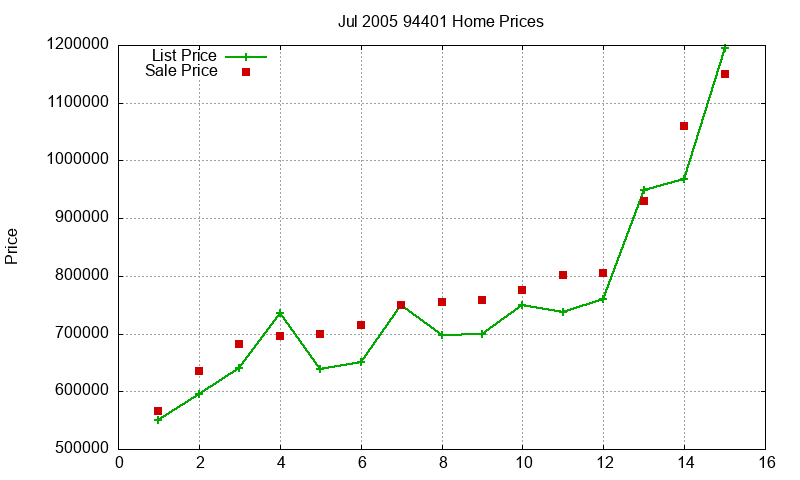 94401 Homes Just Sold 2005-07
