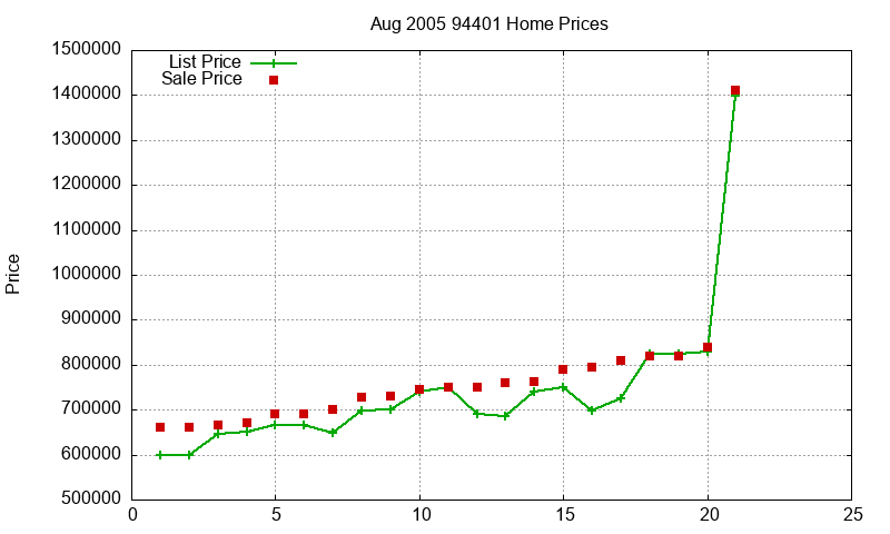 94401 Homes Just Sold 2005-08