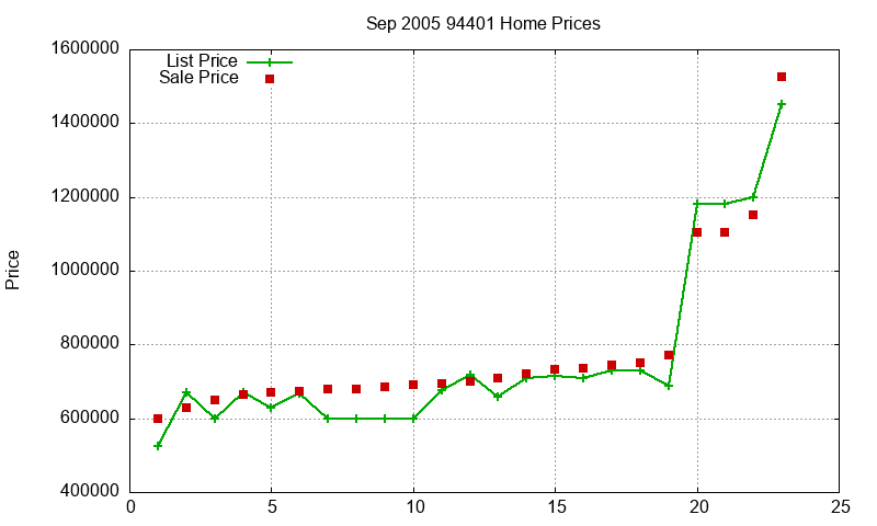 94401 Homes Just Sold 2005-09 94401 Homes Just Sold 2005-09