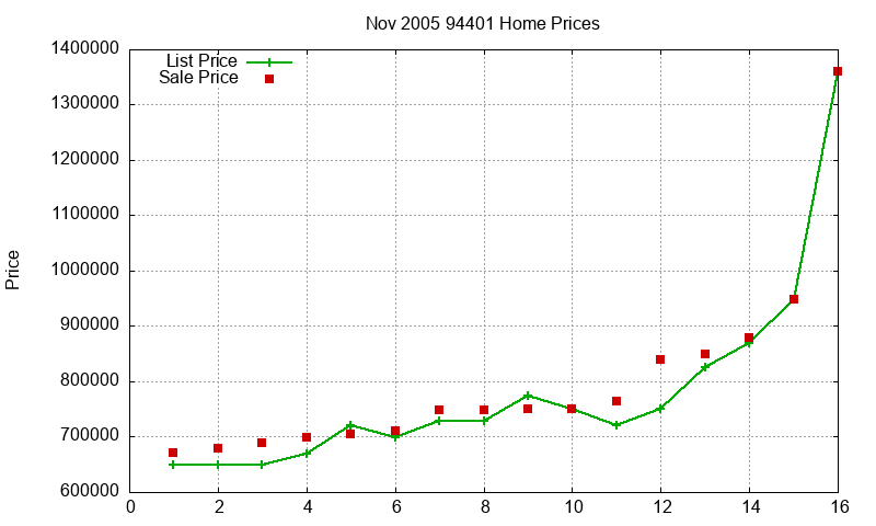 94401 Homes Just Sold 2005-11
