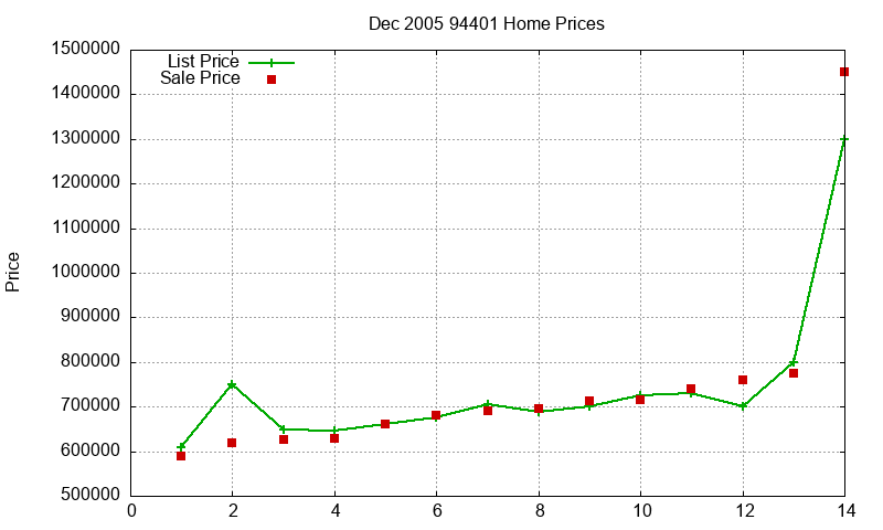94401 Homes Just Sold 2005-12