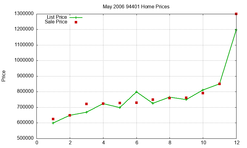 94401 Homes Just Sold 2006-05 94401 Homes Just Sold 2006-05