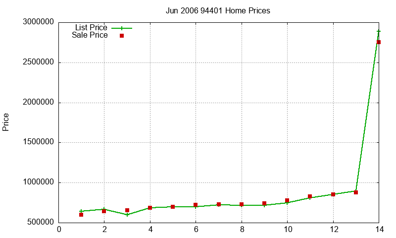 94401 Homes Just Sold 2006-06
