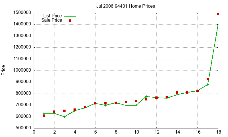 94401 Homes Just Sold 2006-07