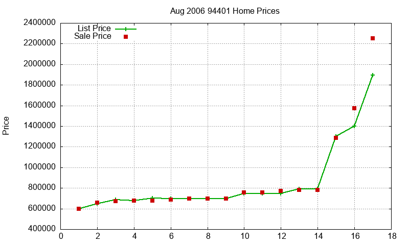 94401 Homes Just Sold 2006-08