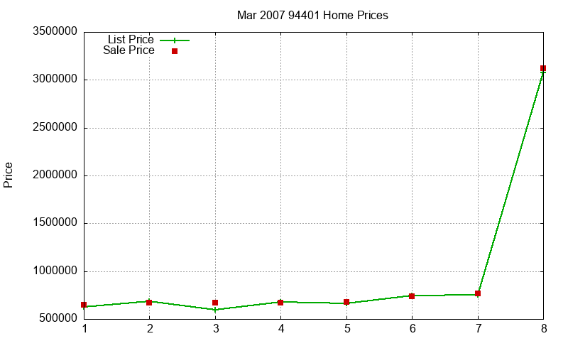 94401 Homes Just Sold 2007-03 94401 Homes Just Sold 2007-03