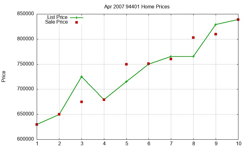 94401 Homes Just Sold 2007-04