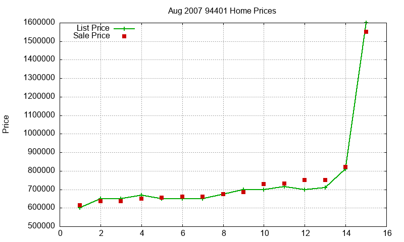 94401 Homes Just Sold 2007-08 94401 Homes Just Sold 2007-08