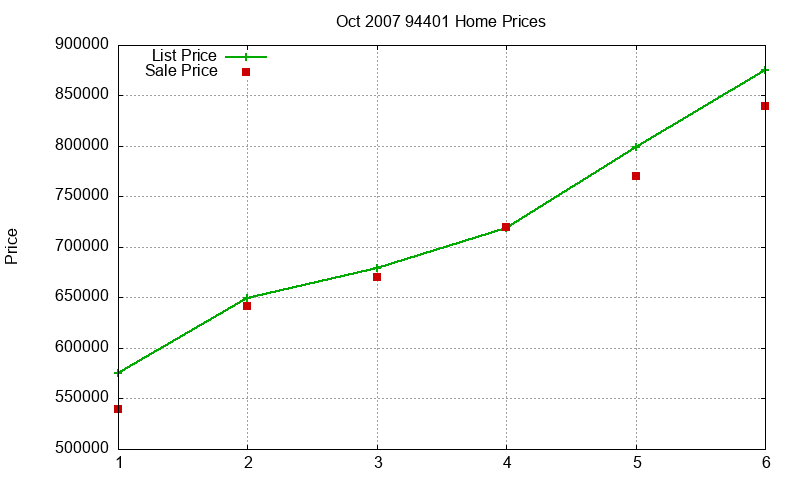 94401 Homes Just Sold 2007-10 94401 Homes Just Sold 2007-10