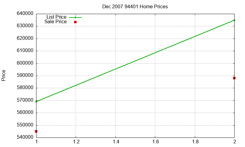 94401 Homes Just Sold 2007-12