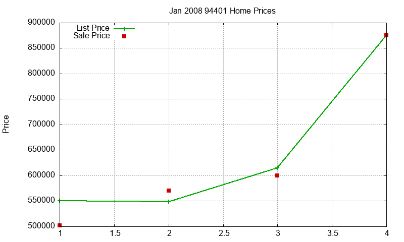 94401 Homes Just Sold 2008-01
