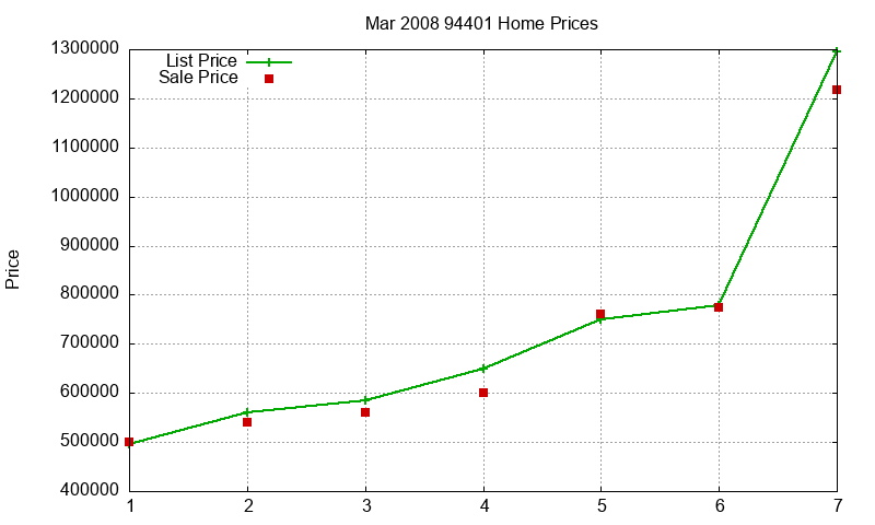 94401 Homes Just Sold 2008-03