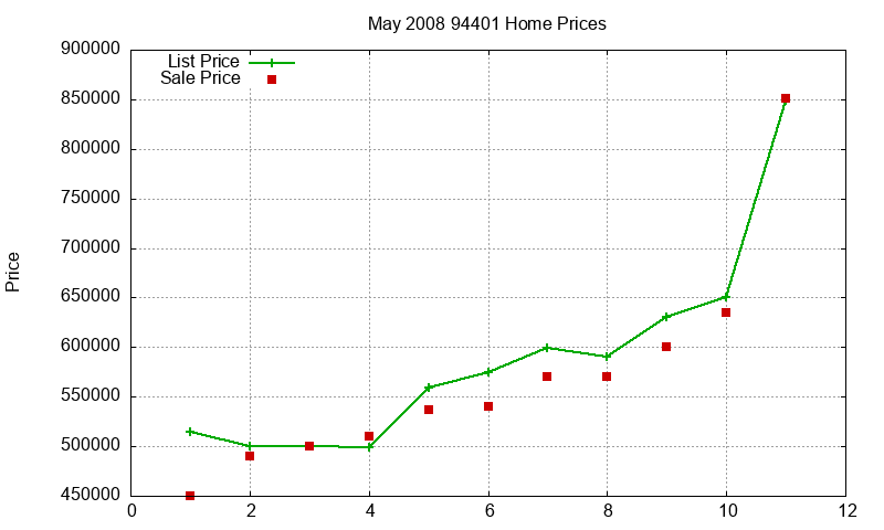 94401 Homes Just Sold 2008-05
