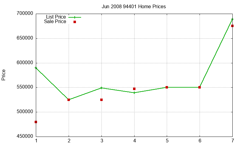 94401 Homes Just Sold 2008-06