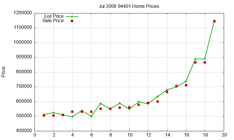 94401 Homes Just Sold 2008-07
