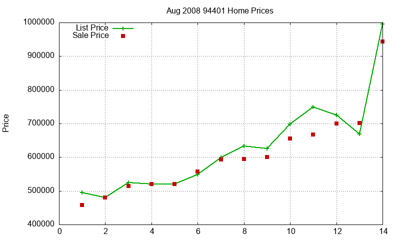94401 Homes Just Sold 2008-08