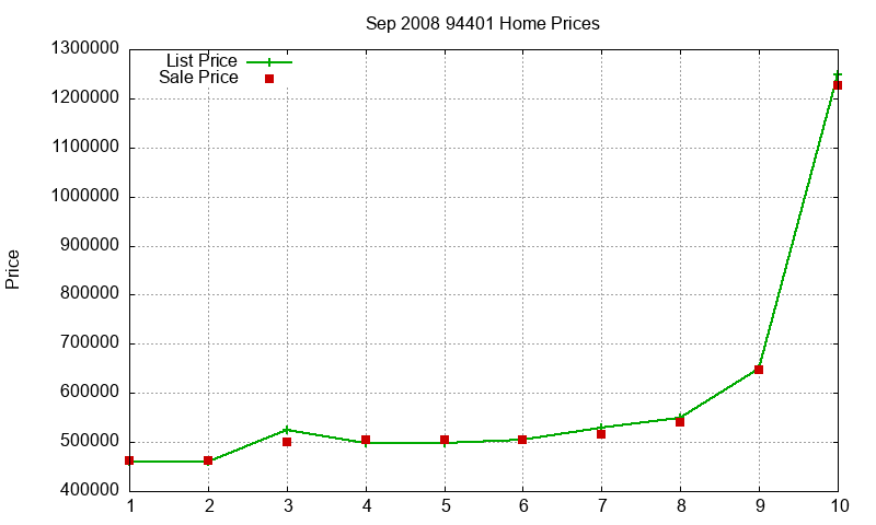 94401 Homes Just Sold 2008-09 94401 Homes Just Sold 2008-09
