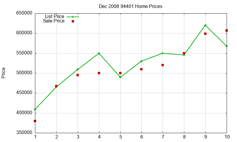 94401 Homes Just Sold 2008-12