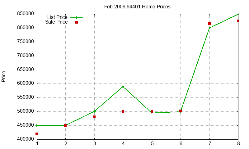 94401 Homes Just Sold 2009-02