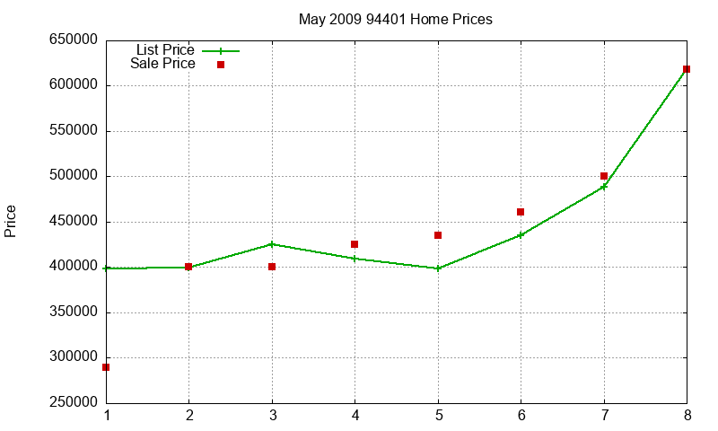 94401 Homes Just Sold 2009-05 94401 Homes Just Sold 2009-05