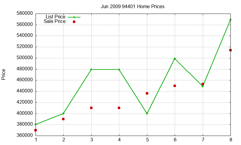 94401 Homes Just Sold 2009-06