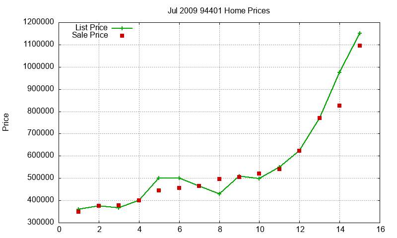94401 Homes Just Sold 2009-07