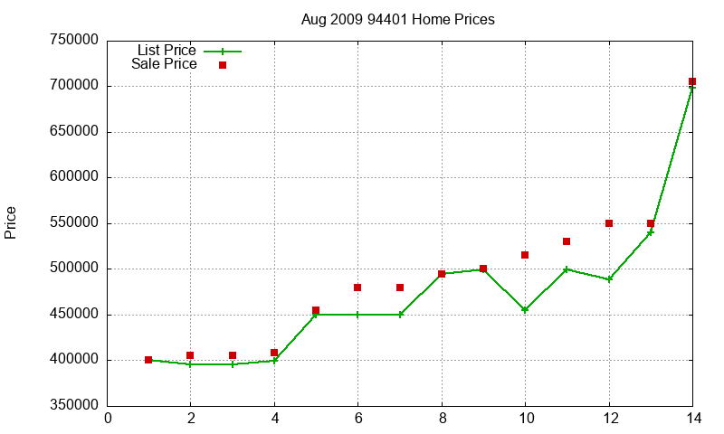94401 Homes Just Sold 2009-08