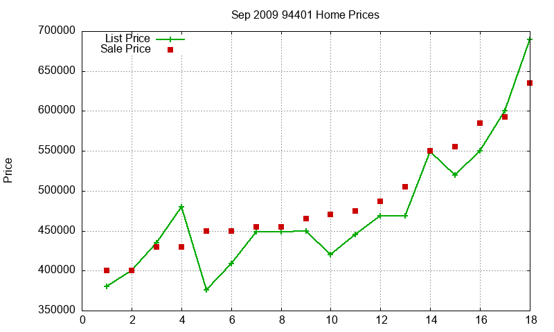 94401 Homes Just Sold 2009-09