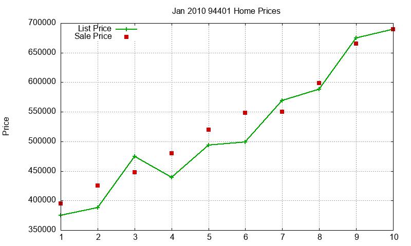 94401 Homes Just Sold 2010-01