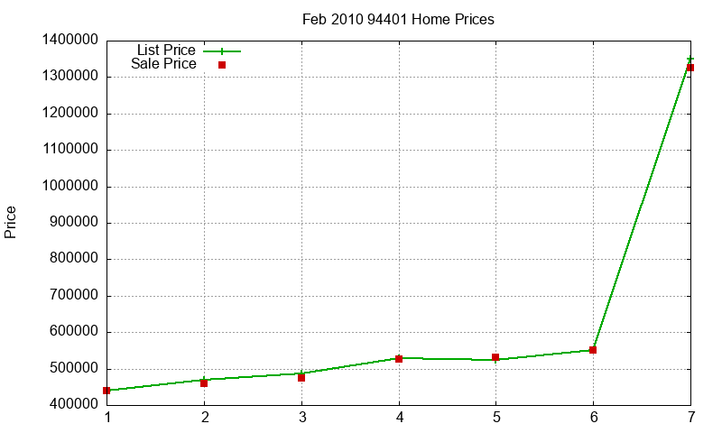 94401 Homes Just Sold 2010-02 94401 Homes Just Sold 2010-02