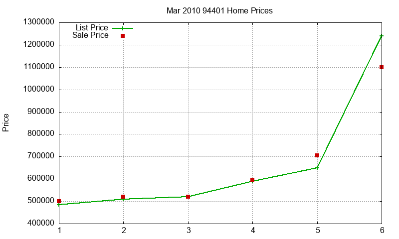 94401 Homes Just Sold 2010-03 94401 Homes Just Sold 2010-03