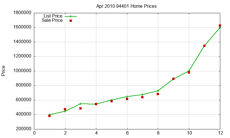 94401 Homes Just Sold 2010-04