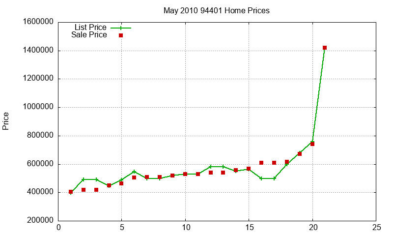 94401 Homes Just Sold 2010-05 94401 Homes Just Sold 2010-05