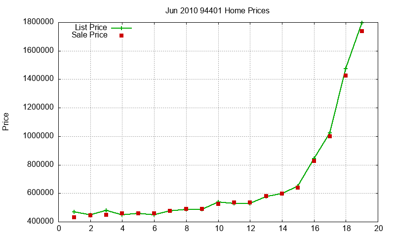 94401 Homes Just Sold 2010-06