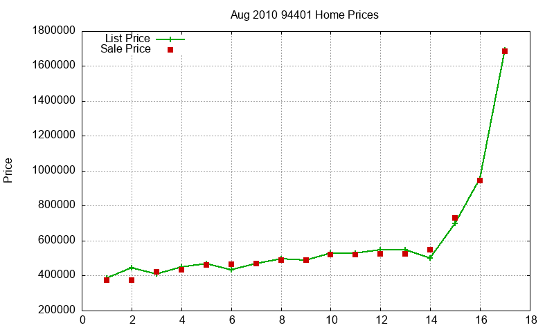 94401 Homes Just Sold 2010-08