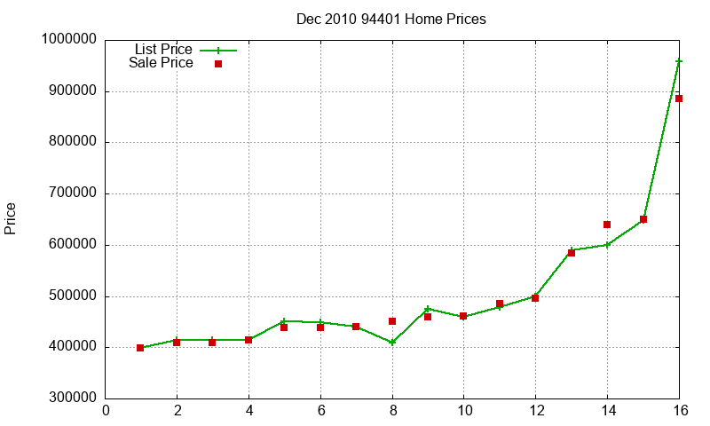 94401 Homes Just Sold 2010-12 94401 Homes Just Sold 2010-12