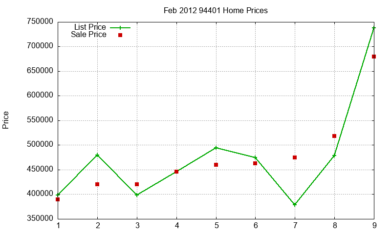 94401 Homes Just Sold 2012-02
