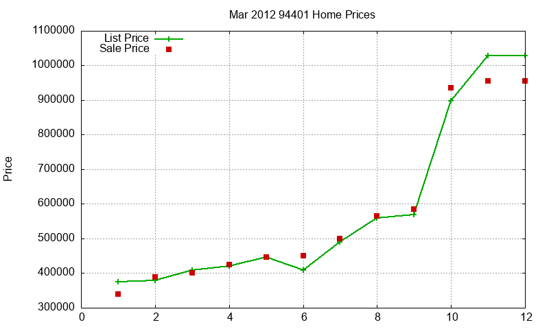 94401 Homes Just Sold 2012-03