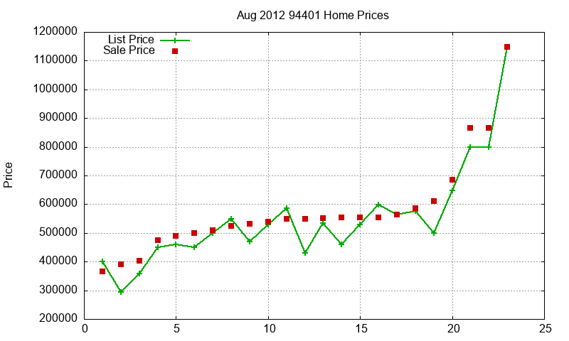 94401 Homes Just Sold 2012-08