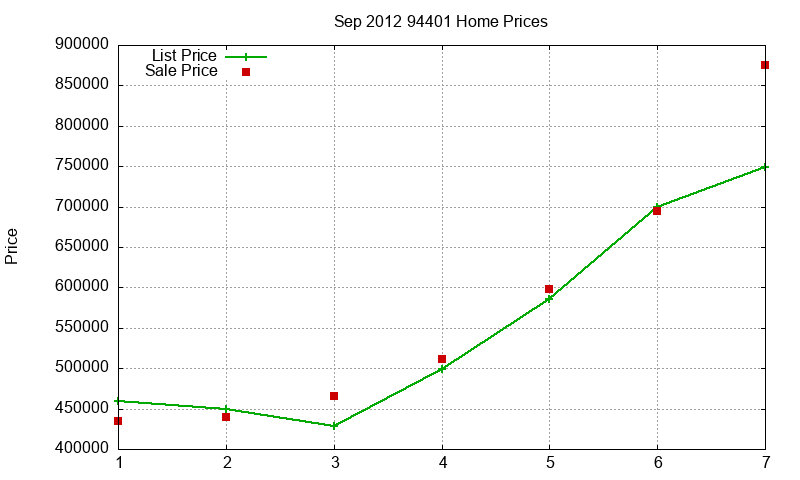 94401 Homes Just Sold 2012-09