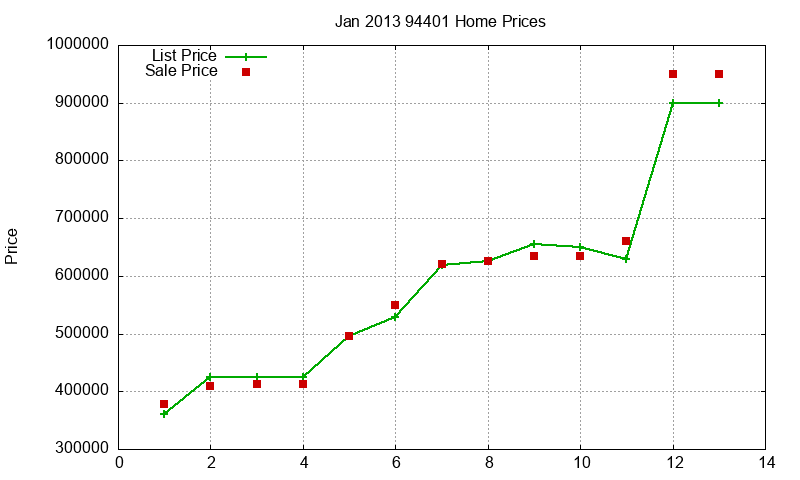 94401 Homes Just Sold 2013-01