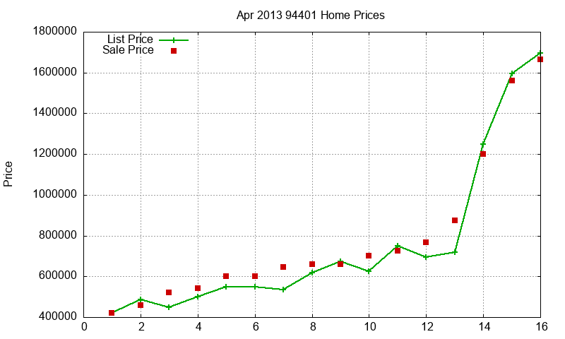 94401 Homes Just Sold 2013-04