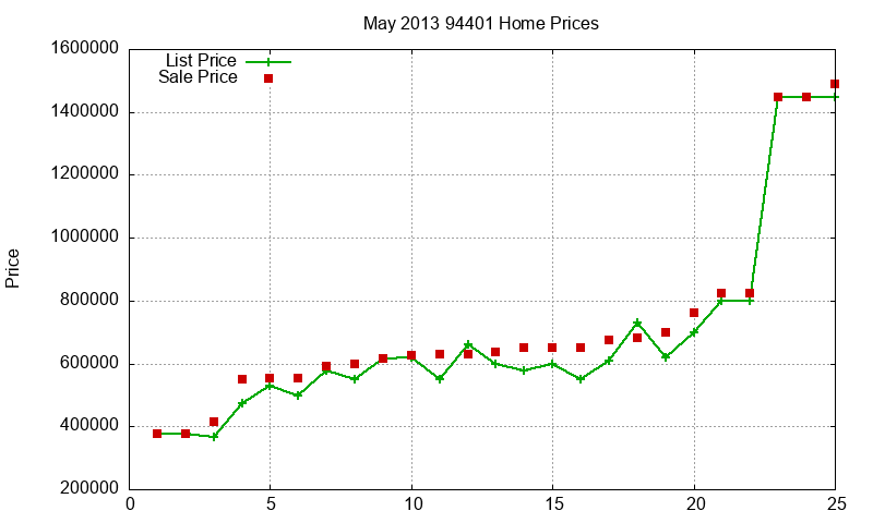 94401 Homes Just Sold 2013-05 94401 Homes Just Sold 2013-05
